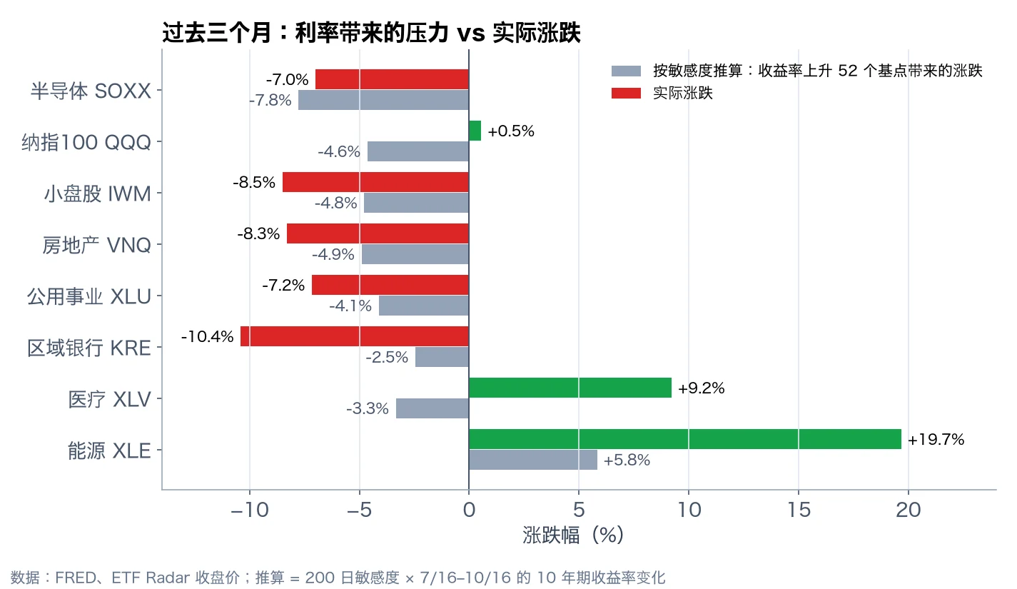 利率带来的压力与实际涨跌